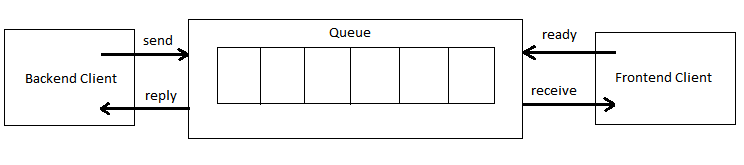 This is a simple Queue and Client Diagram