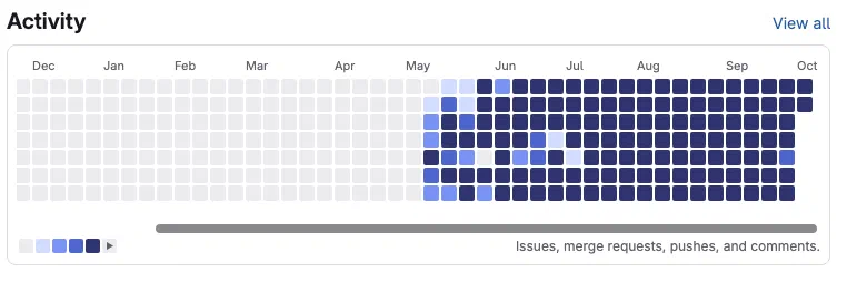 My GitLab activity graph from December to October: empty until May, when the projects moved over from GitHub, then solid dark squares almost every day from June onwards